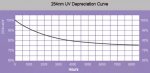 GUVdepreciationcurve.jpg